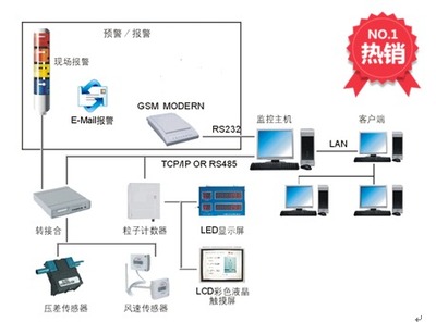 尘埃粒子在线监测系统Remote3104
