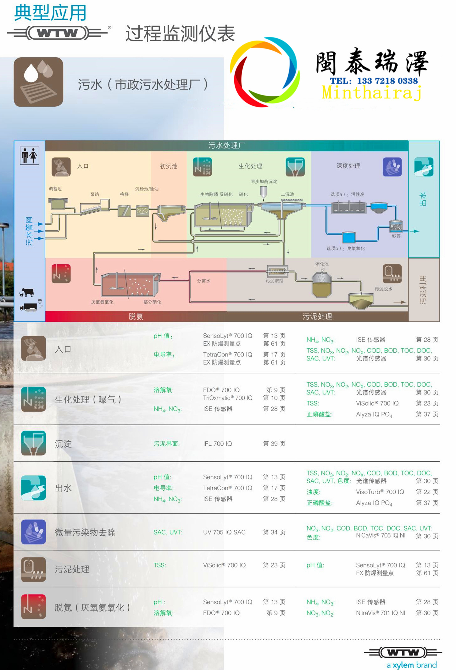 WTW過程監(jiān)測儀表綜合冊+RIC大表+MJK - V202211-L_06.jpg